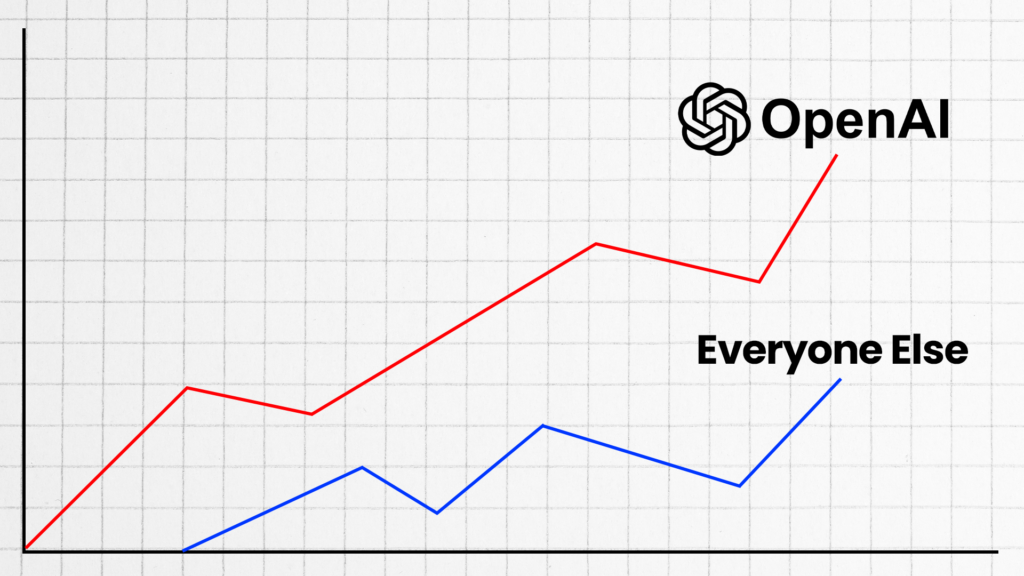 OpenAI is still on top, so why hasn't anyone caught up?